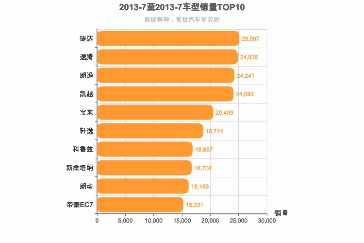 2013年7月A级轿车销量排行榜