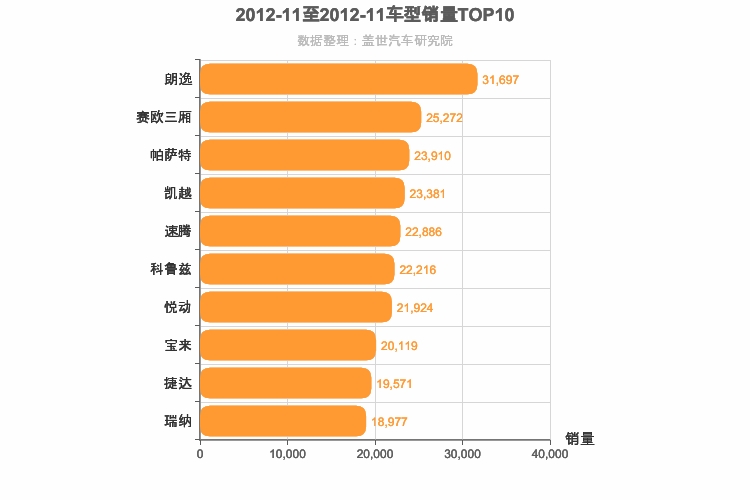 2012年11月轿车销量排行榜