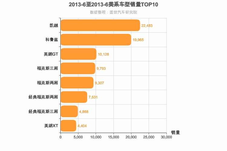 2013年6月美系A级轿车销量排行榜