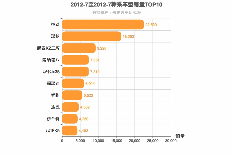 2012年7月韩系车型销量排行榜