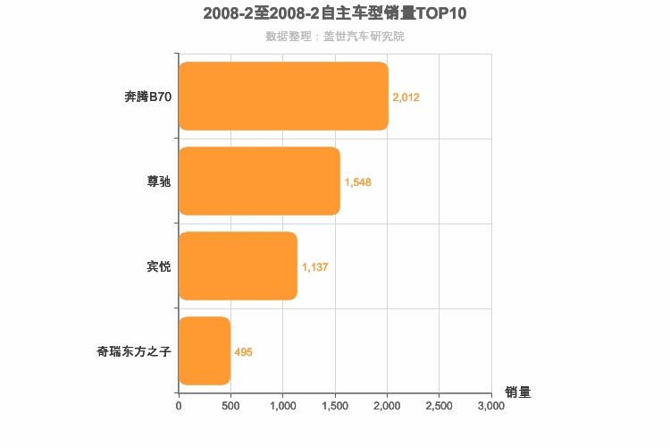 2008年2月自主B级轿车销量排行榜
