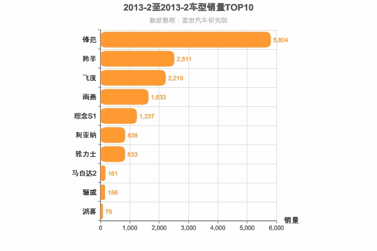 2013年2月日系A0级轿车销量排行榜