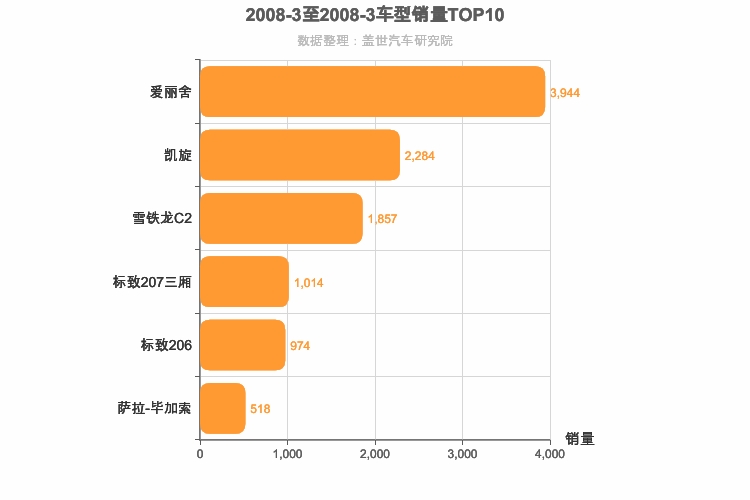 2008年3月法系车型销量排行榜