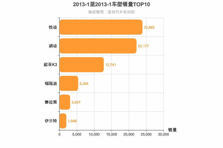 2013年1月韩系A级轿车销量排行榜