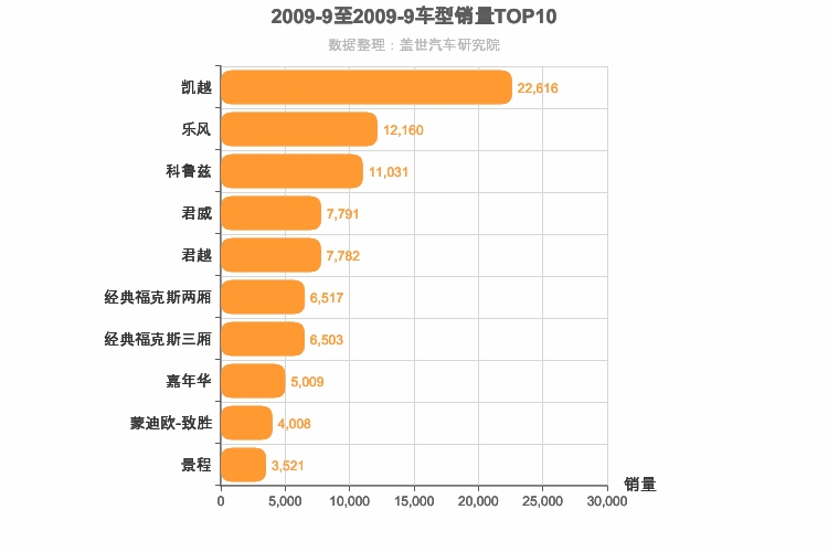 2009年9月美系轿车销量排行榜