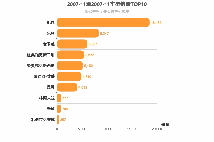 2007年11月美系轿车销量排行榜