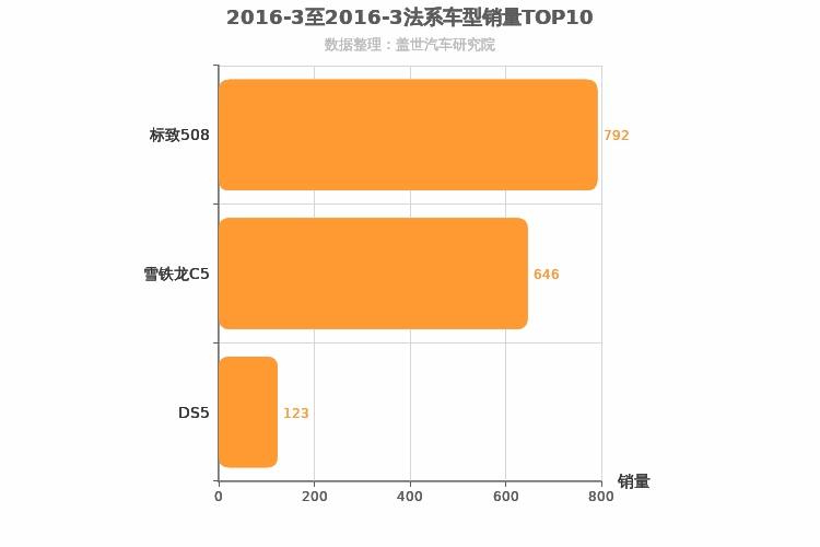 2016年3月法系B级轿车销量排行榜