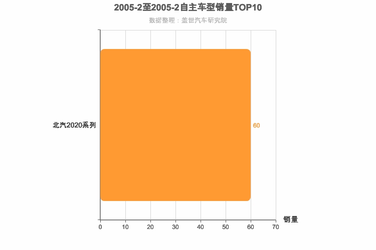 2005年2月自主小型SUV销量排行榜