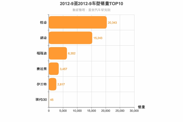 2012年9月韩系A级轿车销量排行榜