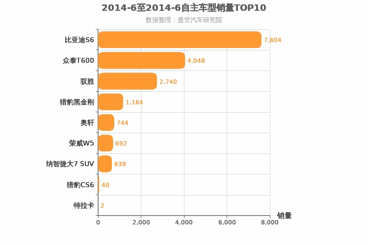 2014年6月自主中型SUV销量排行榜