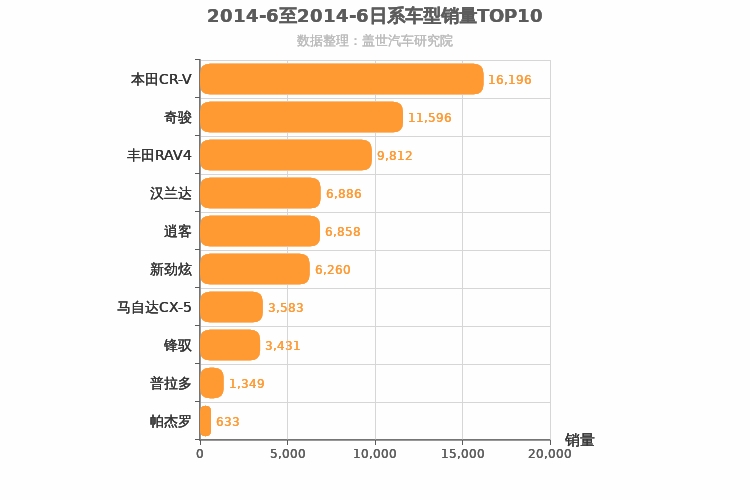 2014年6月日系SUV销量排行榜