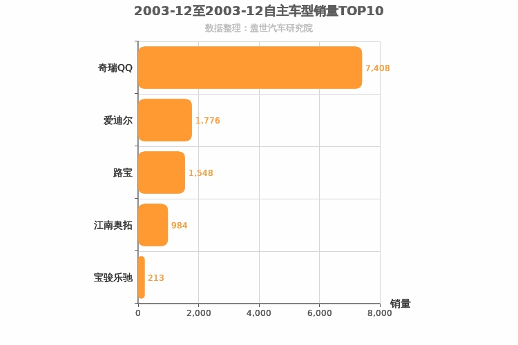 2003年12月自主A00级轿车销量排行榜