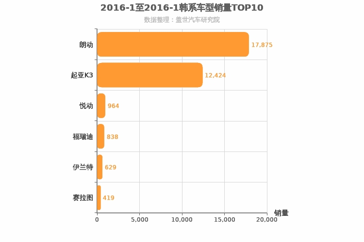 2016年1月韩系A级轿车销量排行榜