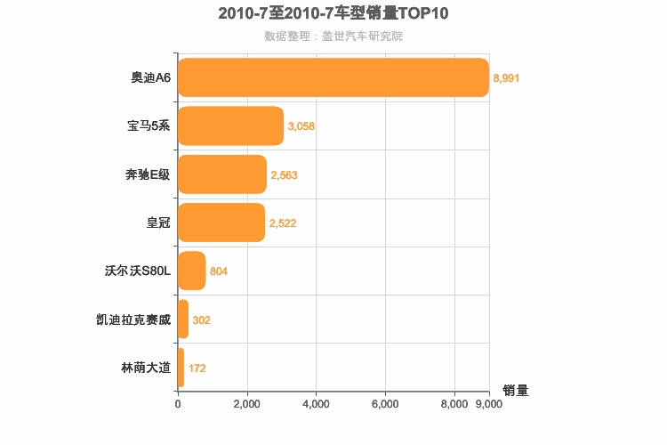 2010年7月C级轿车销量排行榜