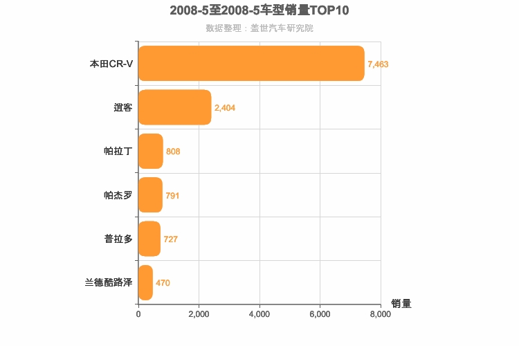 2008年5月日系SUV销量排行榜