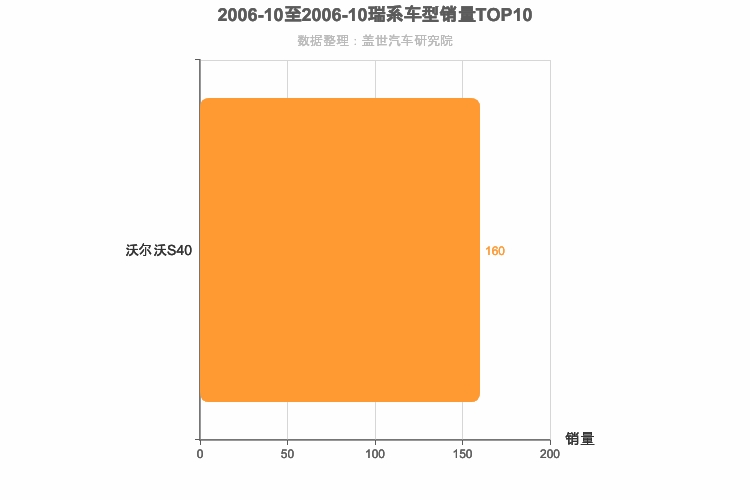 2006年10月瑞系车型销量排行榜