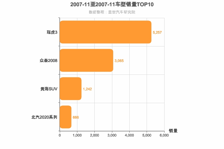 2007年11月自主小型SUV销量排行榜