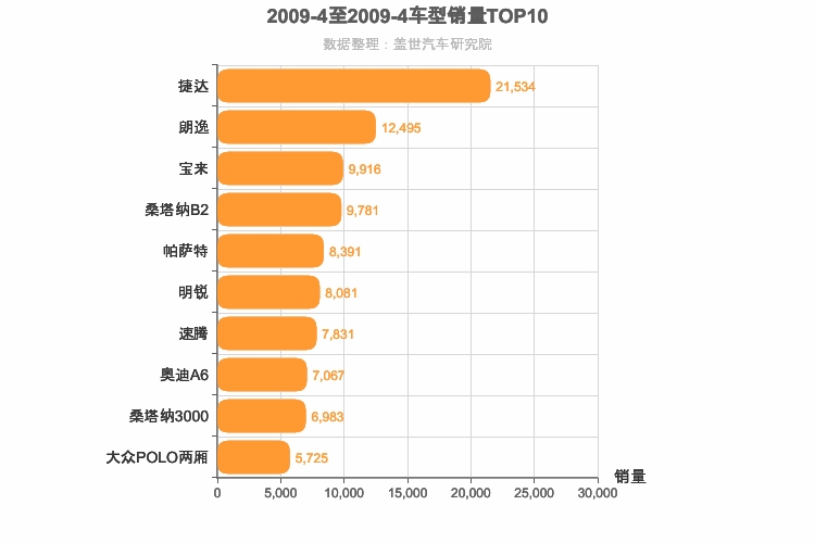 2009年4月德系车型销量排行榜