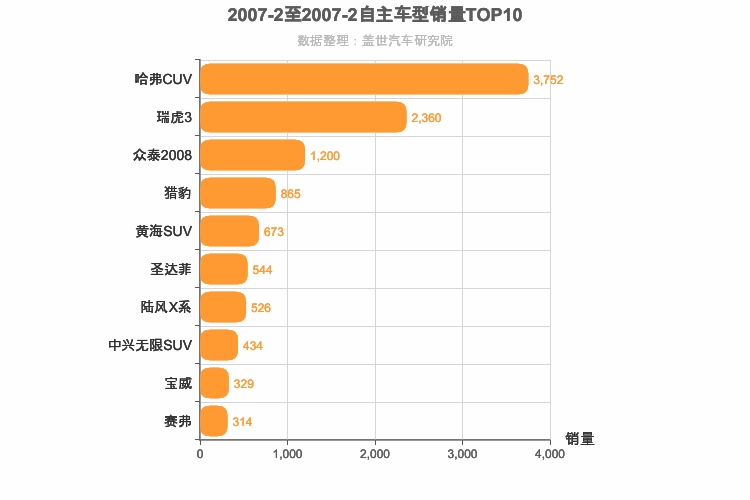 2007年2月自主SUV销量排行榜