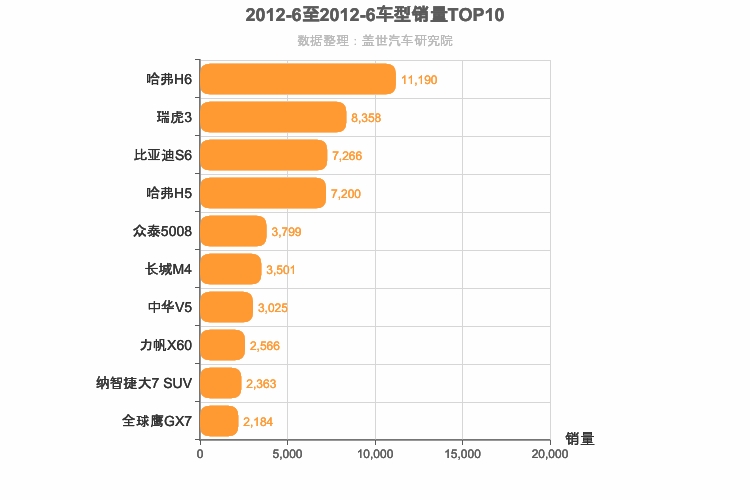 2012年6月自主SUV销量排行榜