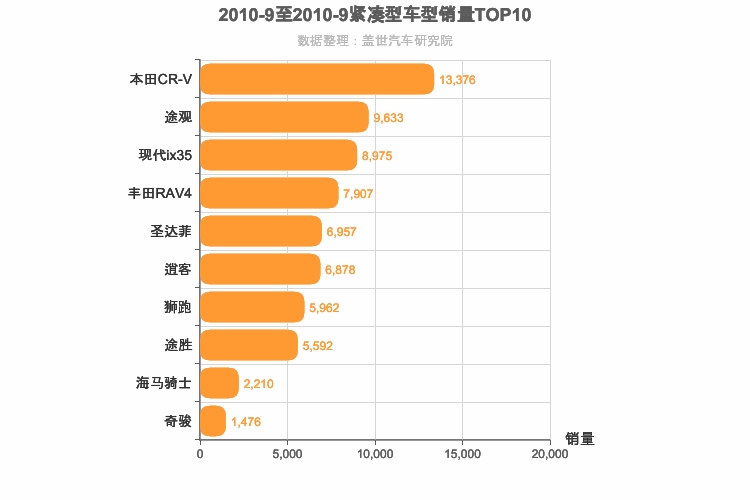 2010年9月紧凑型SUV销量排行榜