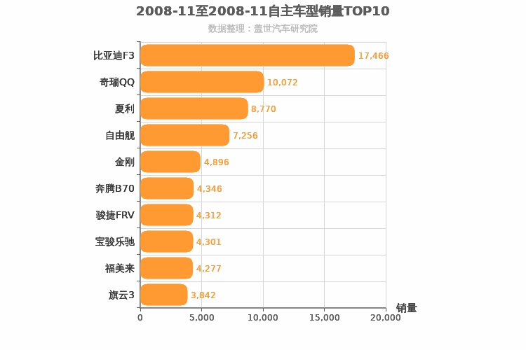 2008年11月自主轿车销量排行榜