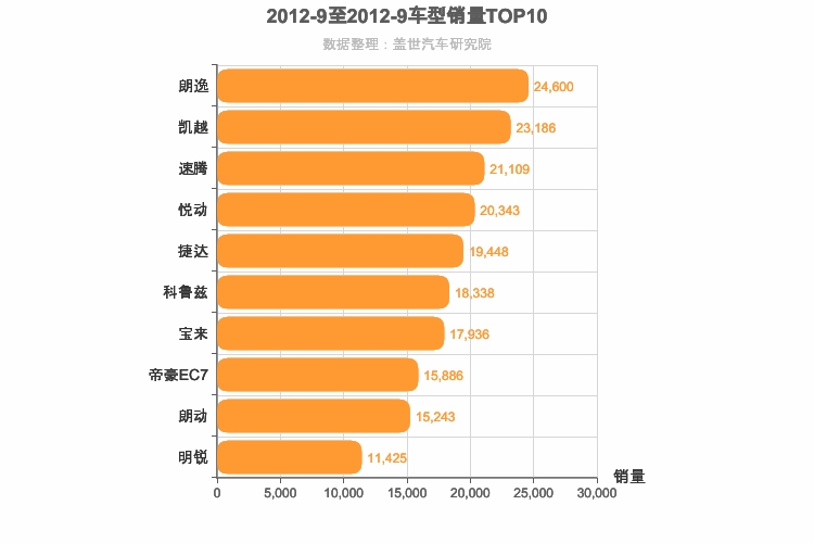 2012年9月A级轿车销量排行榜