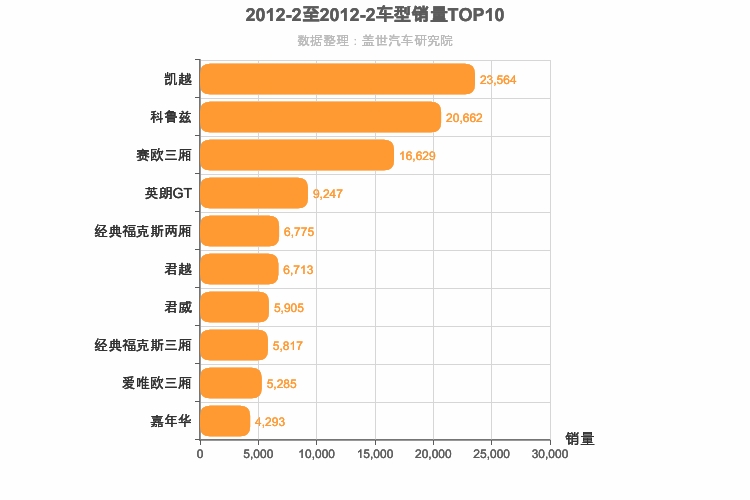 2012年2月美系轿车销量排行榜