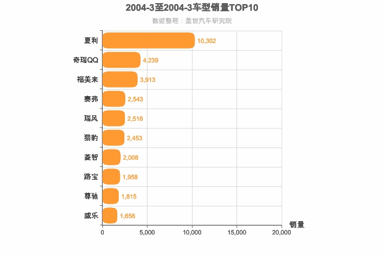 2004年3月自主车型销量排行榜