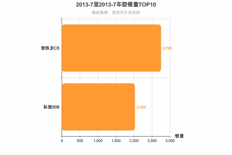 2013年7月法系B级轿车销量排行榜