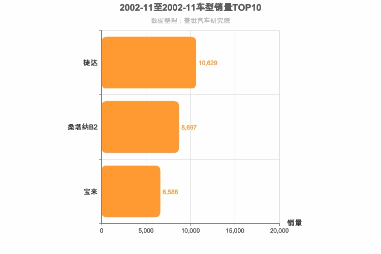 2002年11月德系A级轿车销量排行榜