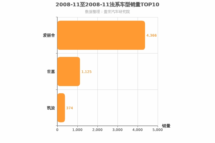 2008年11月法系A级轿车销量排行榜