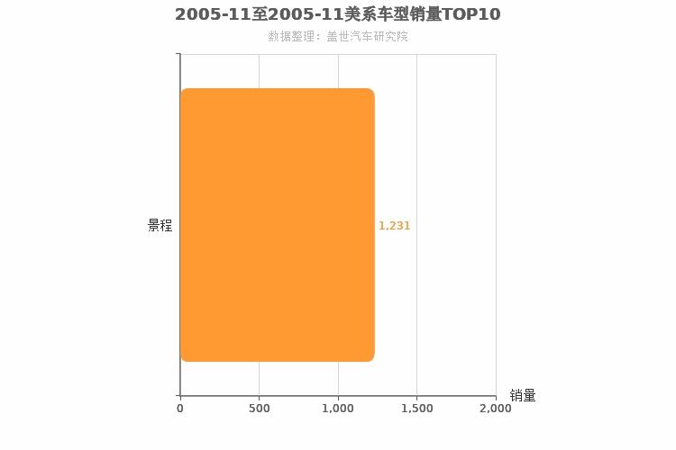 2005年11月美系B级轿车销量排行榜