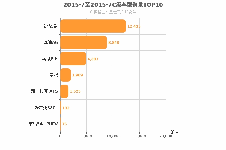 2015年7月C级轿车销量排行榜