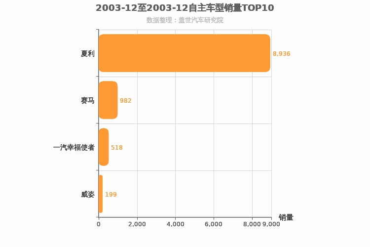 2003年12月自主A0级轿车销量排行榜