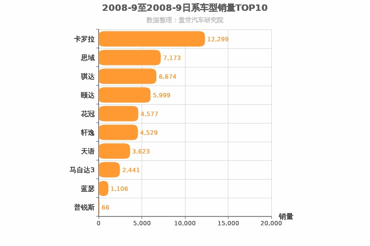 2008年9月日系A级轿车销量排行榜