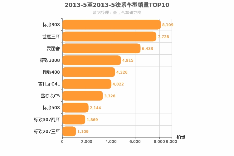 2013年5月法系车型销量排行榜
