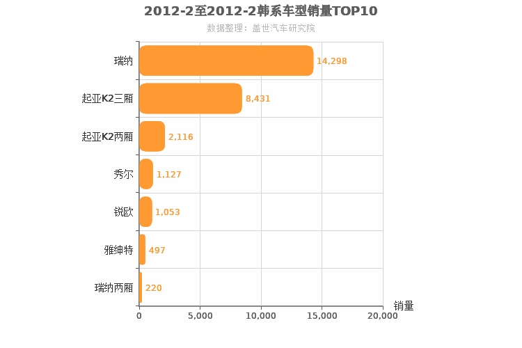 2012年2月韩系A0级轿车销量排行榜