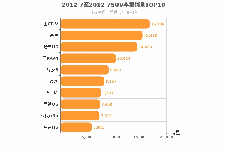 2012年7月SUV销量排行榜