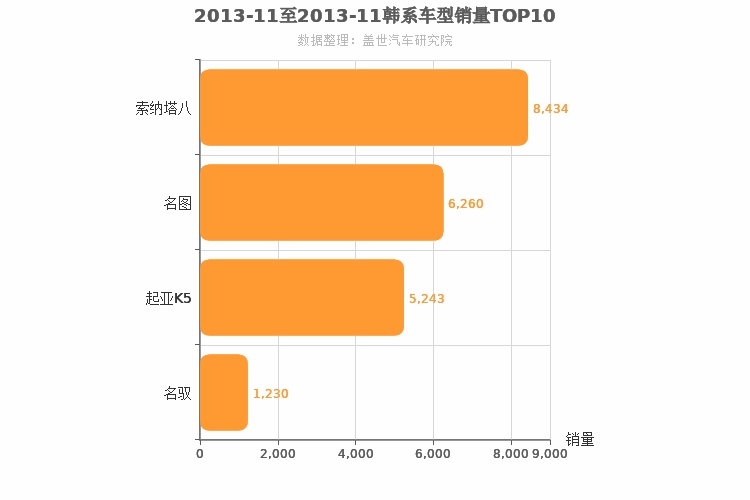 2013年11月韩系B级轿车销量排行榜