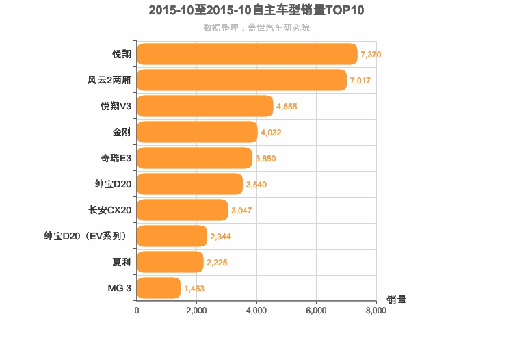 2015年10月自主A0级轿车销量排行榜