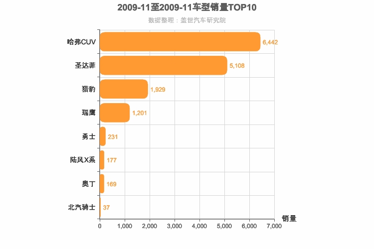 2009年11月自主紧凑型SUV销量排行榜