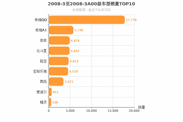 2008年3月A00级轿车销量排行榜
