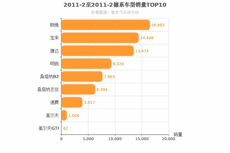 2011年2月德系A级轿车销量排行榜