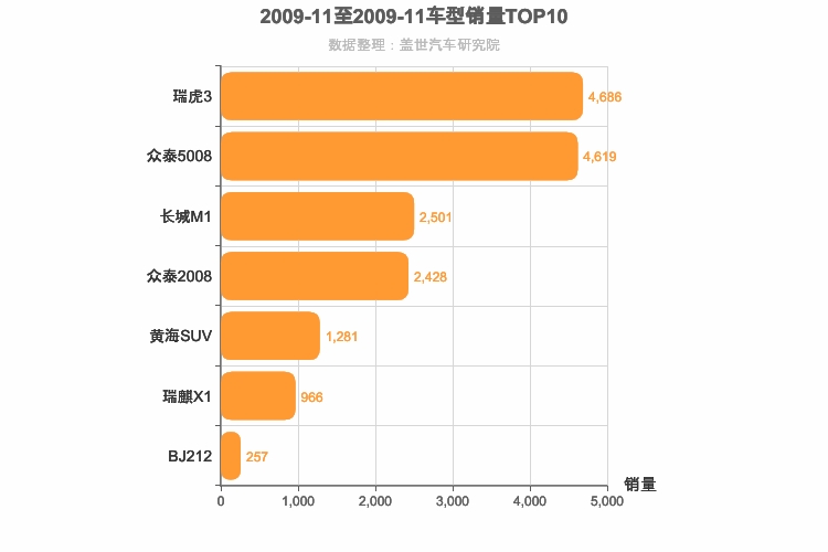 2009年11月小型SUV销量排行榜