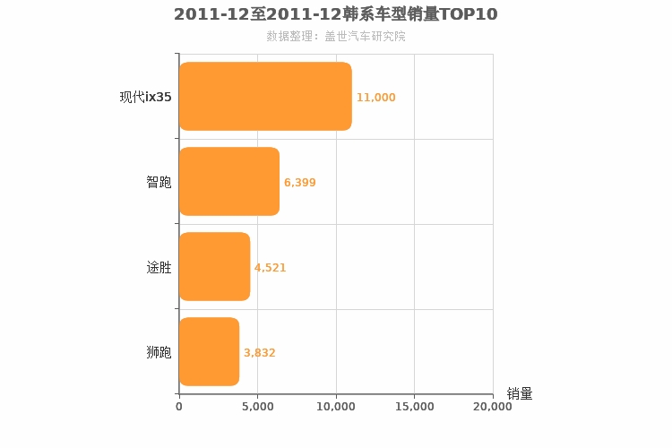 2011年12月韩系紧凑型SUV销量排行榜