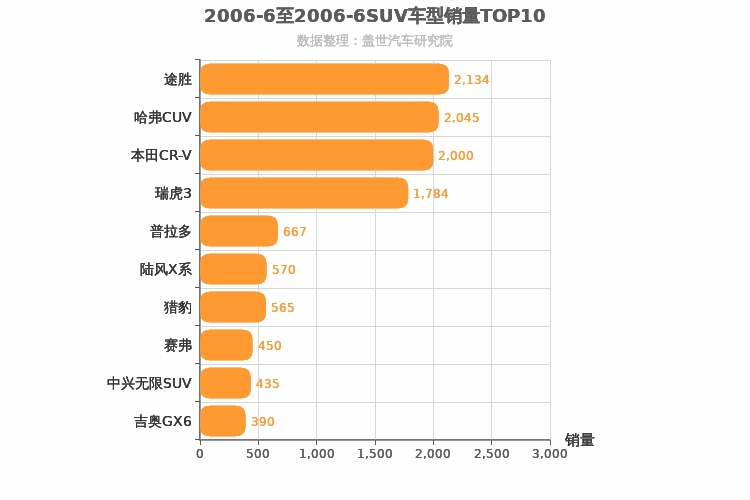 2006年6月SUV销量排行榜