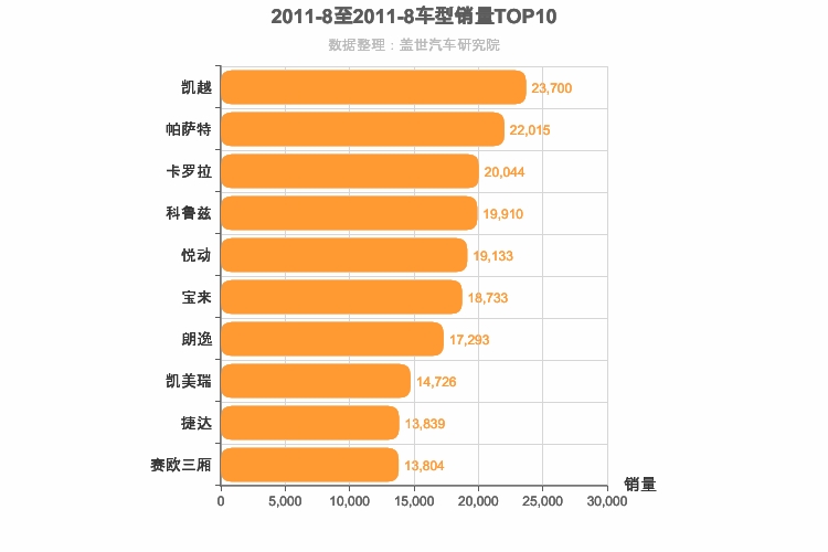 2011年8月轿车销量排行榜