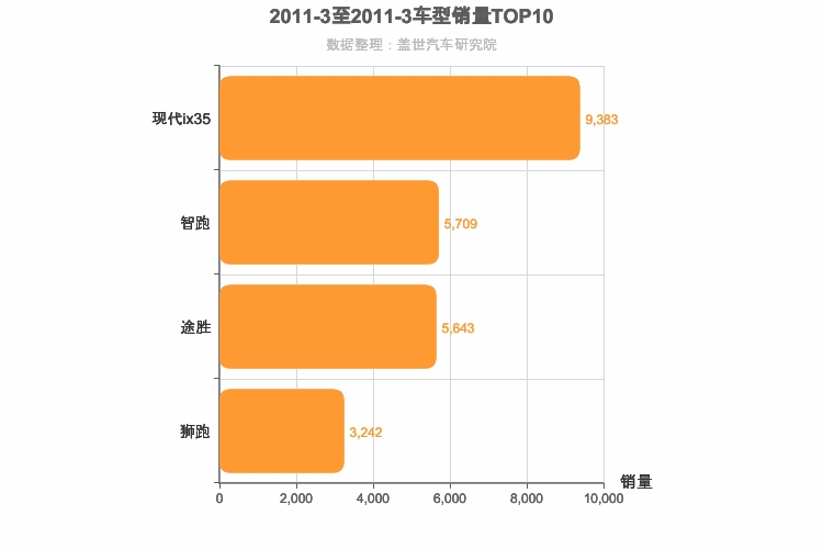 2011年3月韩系SUV销量排行榜