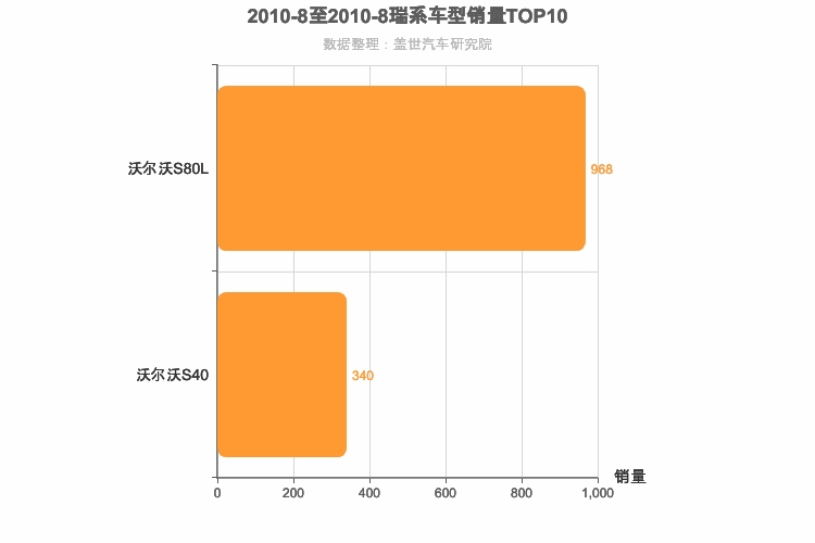2010年8月瑞系车型销量排行榜
